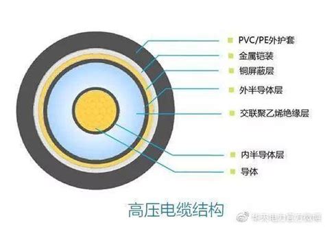 高壓電纜上的波波有什麼用途？